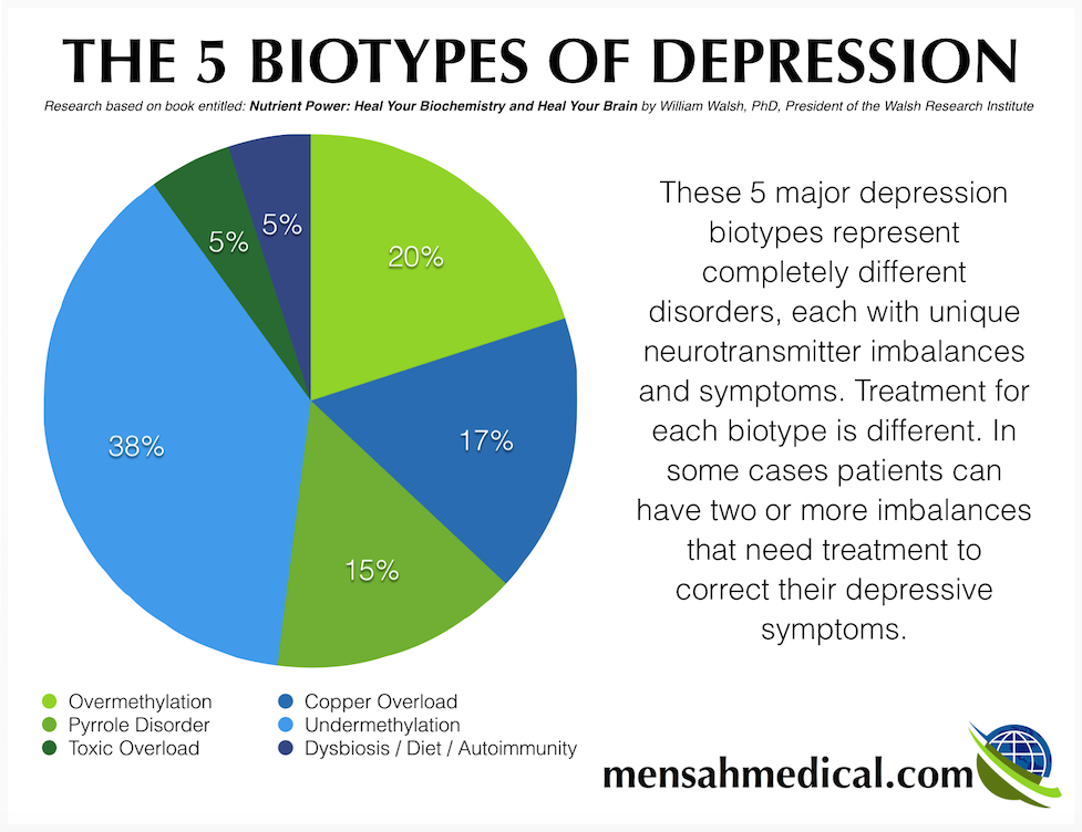 5-biotypes-of-depression